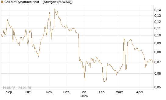 Call auf Dynatrace Holdings LLC [Morgan Stanley & Co. Int. plc] Chart