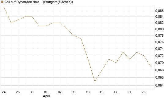 Call auf Dynatrace Holdings LLC [Morgan Stanley & Co. Int. plc] Chart