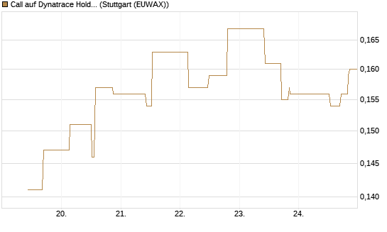 Call auf Dynatrace Holdings LLC [Morgan Stanley & Co. Int. plc] Chart