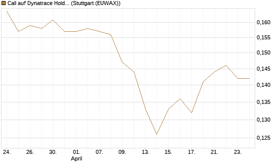 Call auf Dynatrace Holdings LLC [Morgan Stanley & Co. Int. plc] Chart