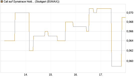 Call auf Dynatrace Holdings LLC [Morgan Stanley & Co. Int. plc] Chart