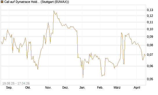 Call auf Dynatrace Holdings LLC [Morgan Stanley & Co. Int. plc] Chart