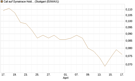 Call auf Dynatrace Holdings LLC [Morgan Stanley & Co. Int. plc] Chart
