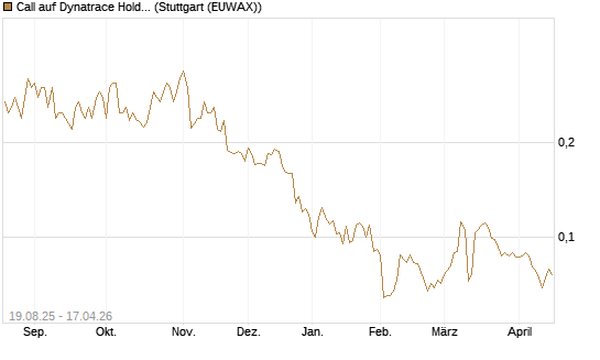 Call auf Dynatrace Holdings LLC [Morgan Stanley & Co. Int. plc] Chart