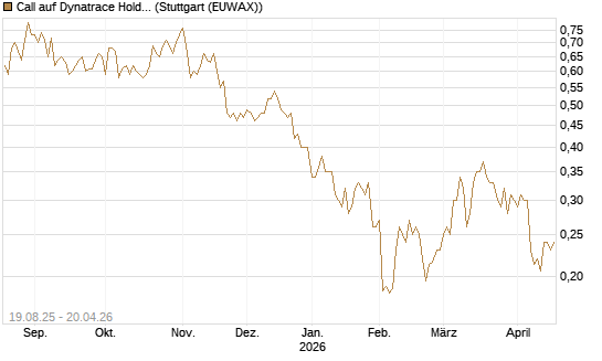 Call auf Dynatrace Holdings LLC [Morgan Stanley & Co. Int. plc] Chart