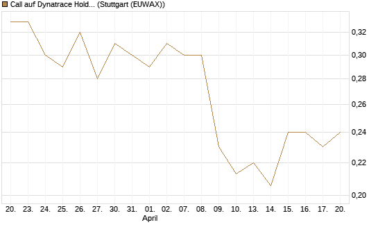 Call auf Dynatrace Holdings LLC [Morgan Stanley & Co. Int. plc] Chart