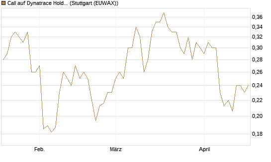 Call auf Dynatrace Holdings LLC [Morgan Stanley & Co. Int. plc] Chart