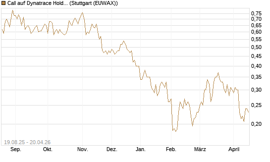 Call auf Dynatrace Holdings LLC [Morgan Stanley & Co. Int. plc] Chart