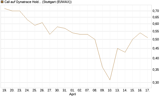 Call auf Dynatrace Holdings LLC [Morgan Stanley & Co. Int. plc] Chart
