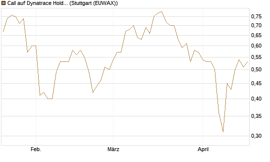 Call auf Dynatrace Holdings LLC [Morgan Stanley & Co. Int. plc] Chart