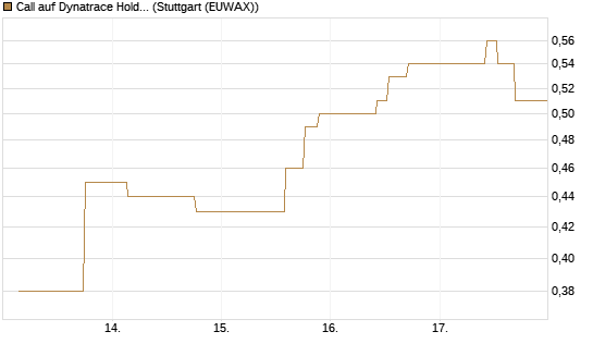 Call auf Dynatrace Holdings LLC [Morgan Stanley & Co. Int. plc] Chart