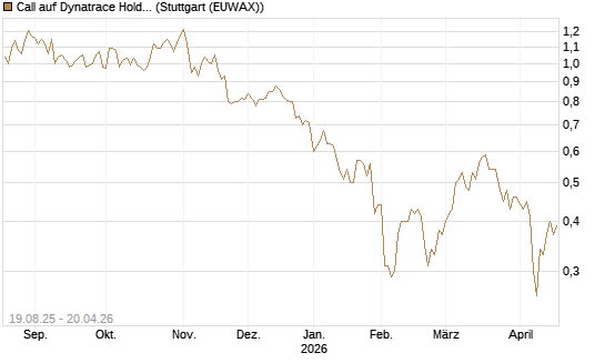Call auf Dynatrace Holdings LLC [Morgan Stanley & Co. Int. plc] Chart
