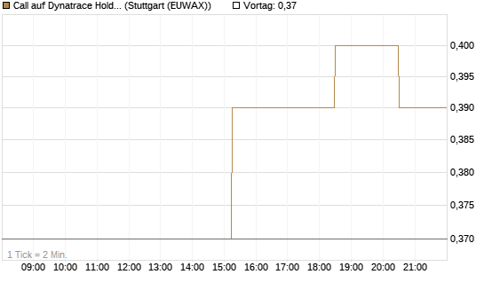 Call auf Dynatrace Holdings LLC [Morgan Stanley & Co. Int. plc] Chart