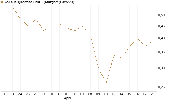 Call auf Dynatrace Holdings LLC [Morgan Stanley & Co. Int. plc] Chart