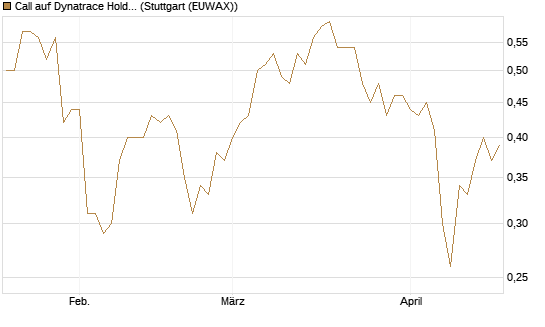 Call auf Dynatrace Holdings LLC [Morgan Stanley & Co. Int. plc] Chart