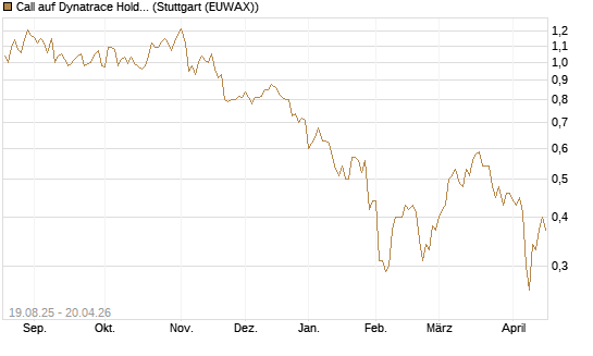 Call auf Dynatrace Holdings LLC [Morgan Stanley & Co. Int. plc] Chart