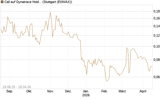 Call auf Dynatrace Holdings LLC [Morgan Stanley & Co. Int. plc] Chart