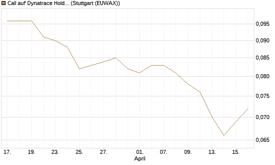 Call auf Dynatrace Holdings LLC [Morgan Stanley & Co. Int. plc] Chart