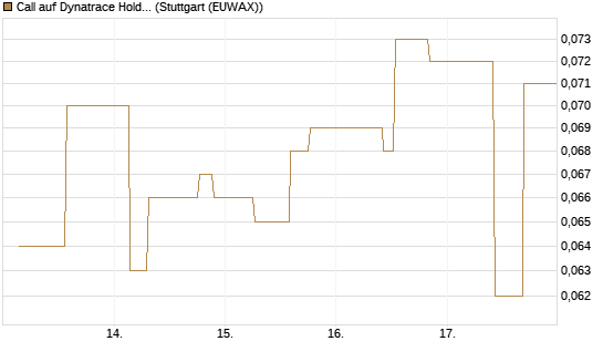 Call auf Dynatrace Holdings LLC [Morgan Stanley & Co. Int. plc] Chart