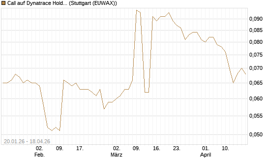 Call auf Dynatrace Holdings LLC [Morgan Stanley & Co. Int. plc] Chart