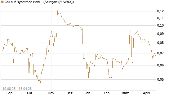 Call auf Dynatrace Holdings LLC [Morgan Stanley & Co. Int. plc] Chart