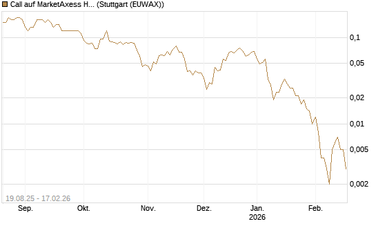 Call auf MarketAxess Holdings [J.P. Morgan Structured Products B.V.] Chart