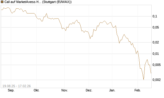Call auf MarketAxess Holdings [J.P. Morgan Structured Products B.V.] Chart