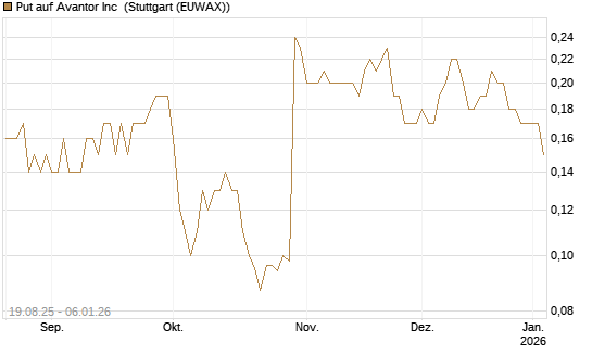 Put auf Avantor Inc [J.P. Morgan Structured Products B.V.] Chart