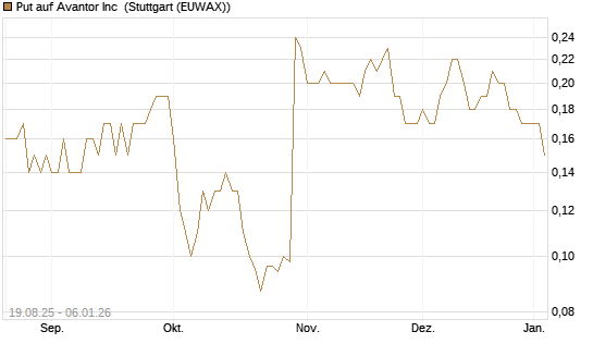Put auf Avantor Inc [J.P. Morgan Structured Products B.V.] Chart