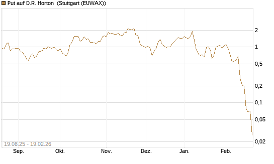Put auf D.R. Horton [J.P. Morgan Structured Products B.V.] Chart