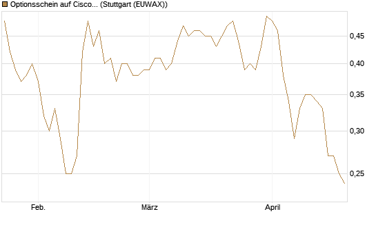 Optionsschein auf Cisco Systems [Goldman Sachs Bank Europe SE] Chart