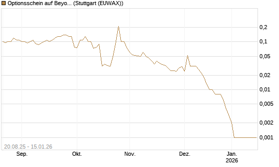 Optionsschein auf Beyond Meat [Goldman Sachs Bank Europe SE] Chart