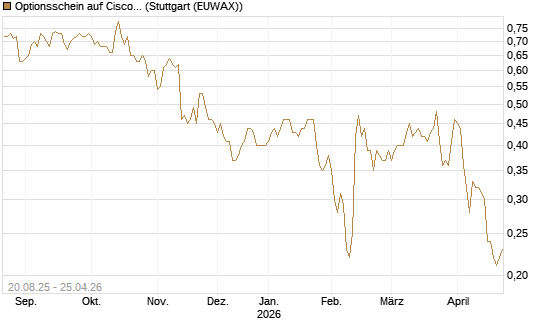 Optionsschein auf Cisco Systems [Goldman Sachs Bank Europe SE] Chart