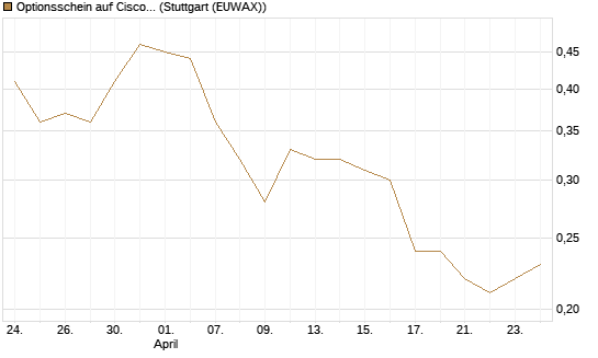 Optionsschein auf Cisco Systems [Goldman Sachs Bank Europe SE] Chart
