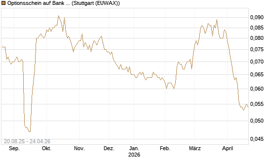 Optionsschein auf Bank of America [Goldman Sachs Bank Europe SE] Chart