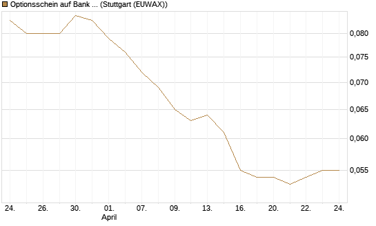 Optionsschein auf Bank of America [Goldman Sachs Bank Europe SE] Chart