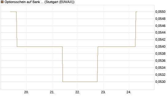 Optionsschein auf Bank of America [Goldman Sachs Bank Europe SE] Chart