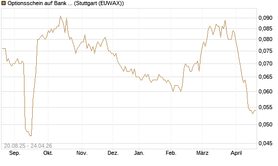 Optionsschein auf Bank of America [Goldman Sachs Bank Europe SE] Chart