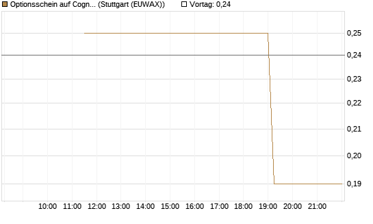 Optionsschein auf Cognizant [Goldman Sachs Bank Europe SE] Chart