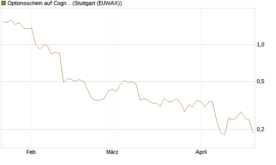 Optionsschein auf Cognizant [Goldman Sachs Bank Europe SE] Chart