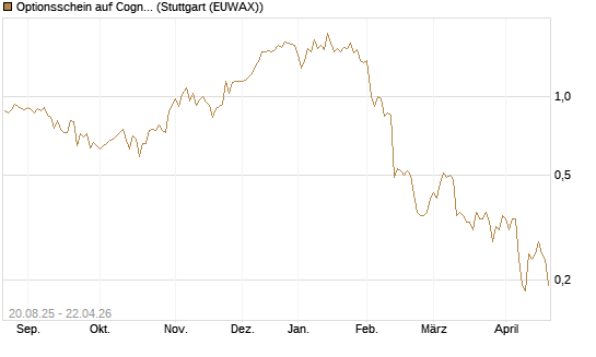 Optionsschein auf Cognizant [Goldman Sachs Bank Europe SE] Chart