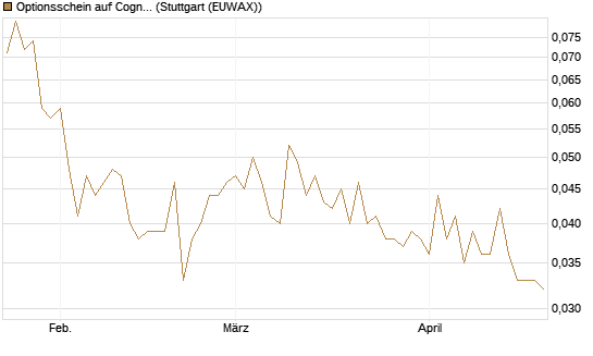 Optionsschein auf Cognizant [Goldman Sachs Bank Europe SE] Chart