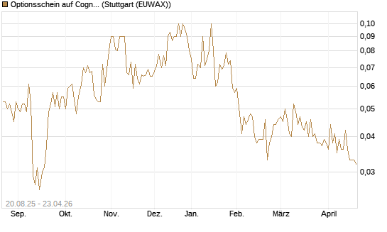 Optionsschein auf Cognizant [Goldman Sachs Bank Europe SE] Chart