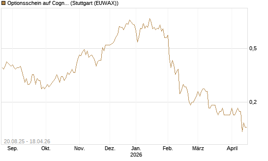 Optionsschein auf Cognizant [Goldman Sachs Bank Europe SE] Chart