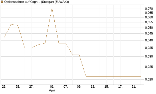 Optionsschein auf Cognizant [Goldman Sachs Bank Europe SE] Chart