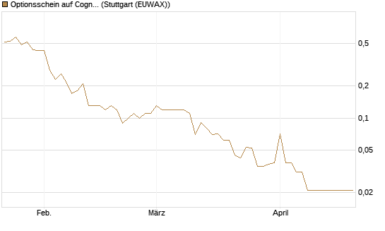 Optionsschein auf Cognizant [Goldman Sachs Bank Europe SE] Chart