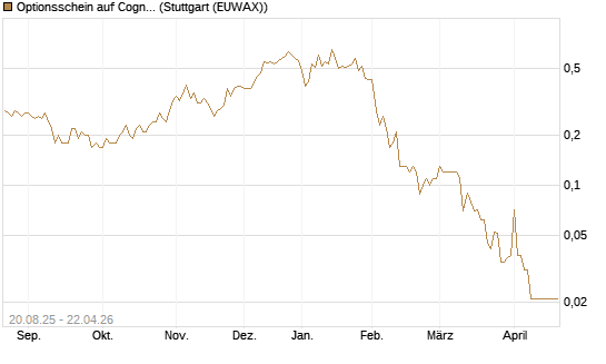 Optionsschein auf Cognizant [Goldman Sachs Bank Europe SE] Chart