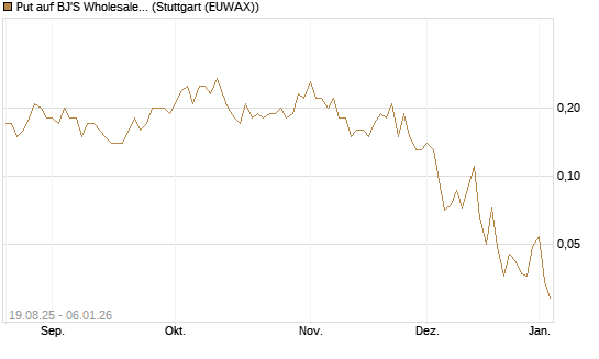 Put auf BJ'S Wholesale Club Holdings [J.P. Morgan Structured Products B.V.] Chart