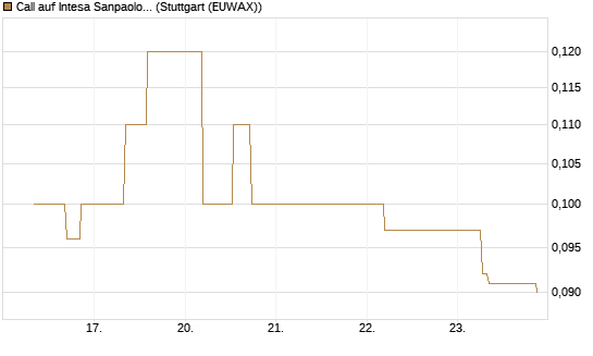 Call auf Intesa Sanpaolo [UniCredit Bank GmbH] Chart
