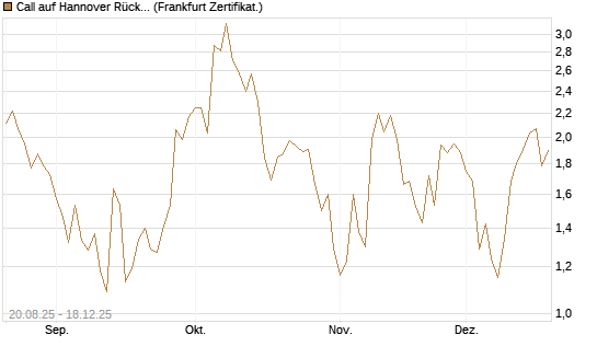 Call auf Hannover Rück [Société Générale Effekten GmbH] Chart